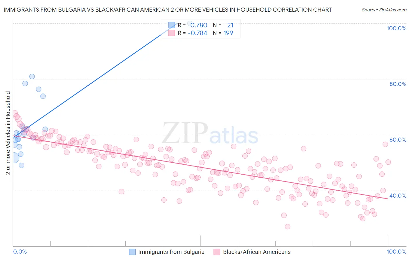 Immigrants from Bulgaria vs Black/African American 2 or more Vehicles in Household