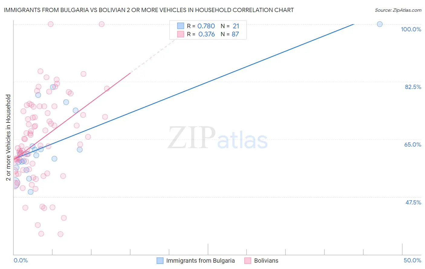 Immigrants from Bulgaria vs Bolivian 2 or more Vehicles in Household