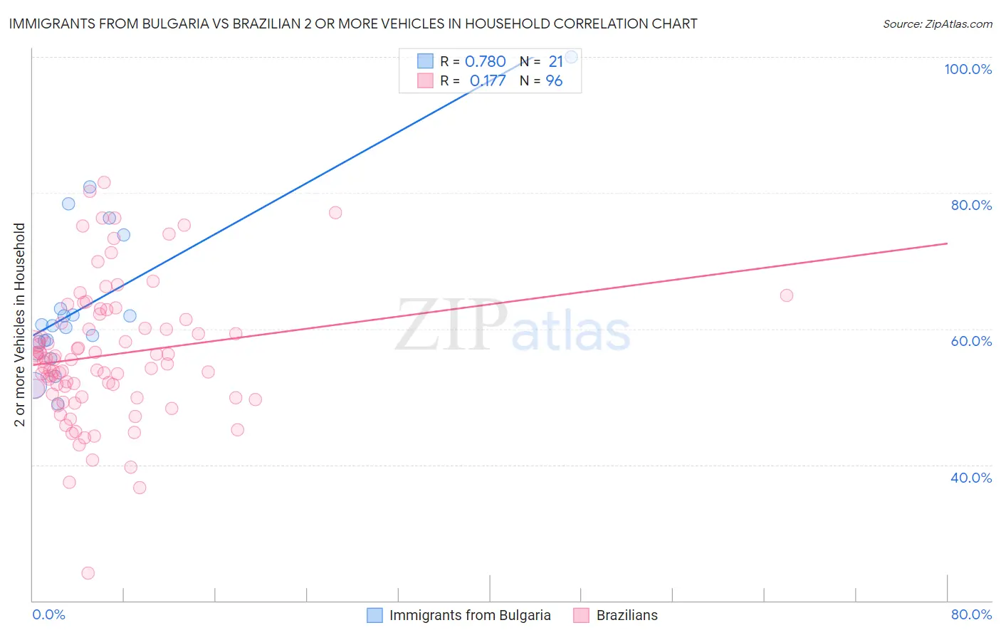 Immigrants from Bulgaria vs Brazilian 2 or more Vehicles in Household