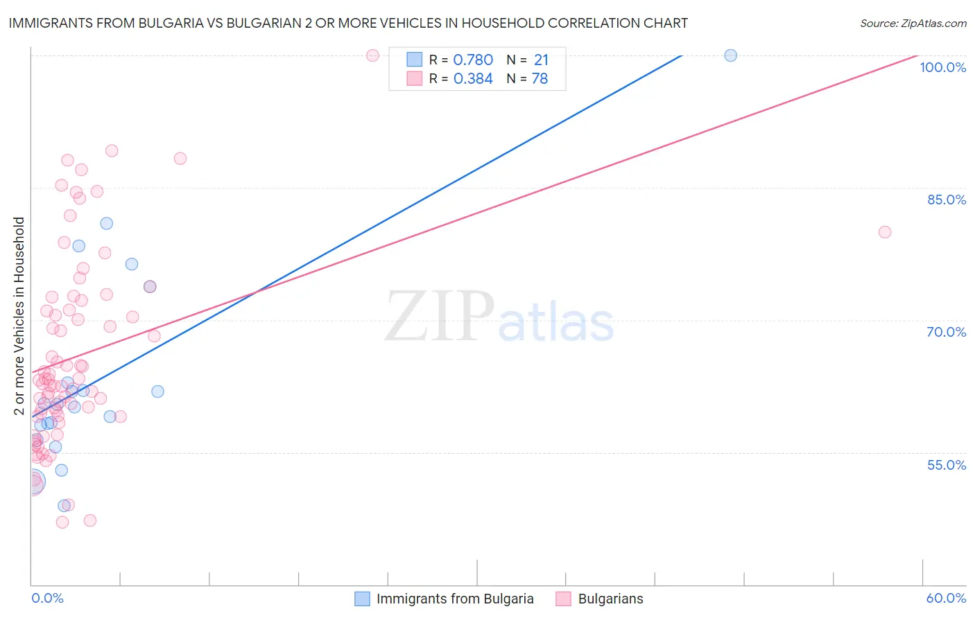 Immigrants from Bulgaria vs Bulgarian 2 or more Vehicles in Household