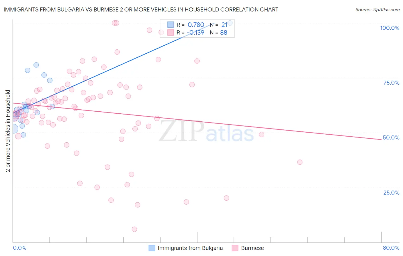 Immigrants from Bulgaria vs Burmese 2 or more Vehicles in Household