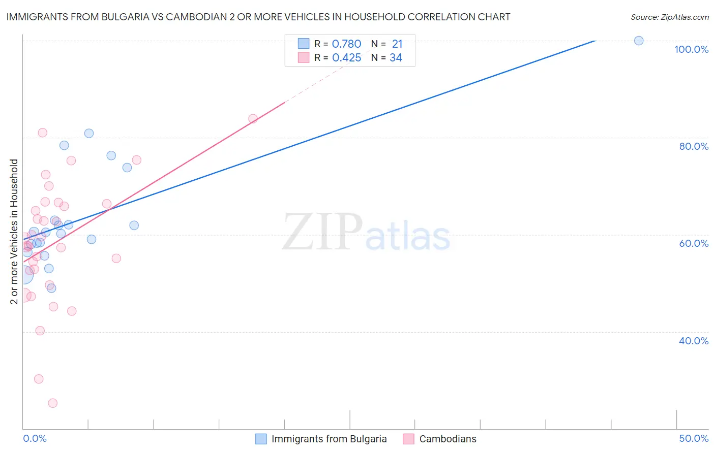 Immigrants from Bulgaria vs Cambodian 2 or more Vehicles in Household