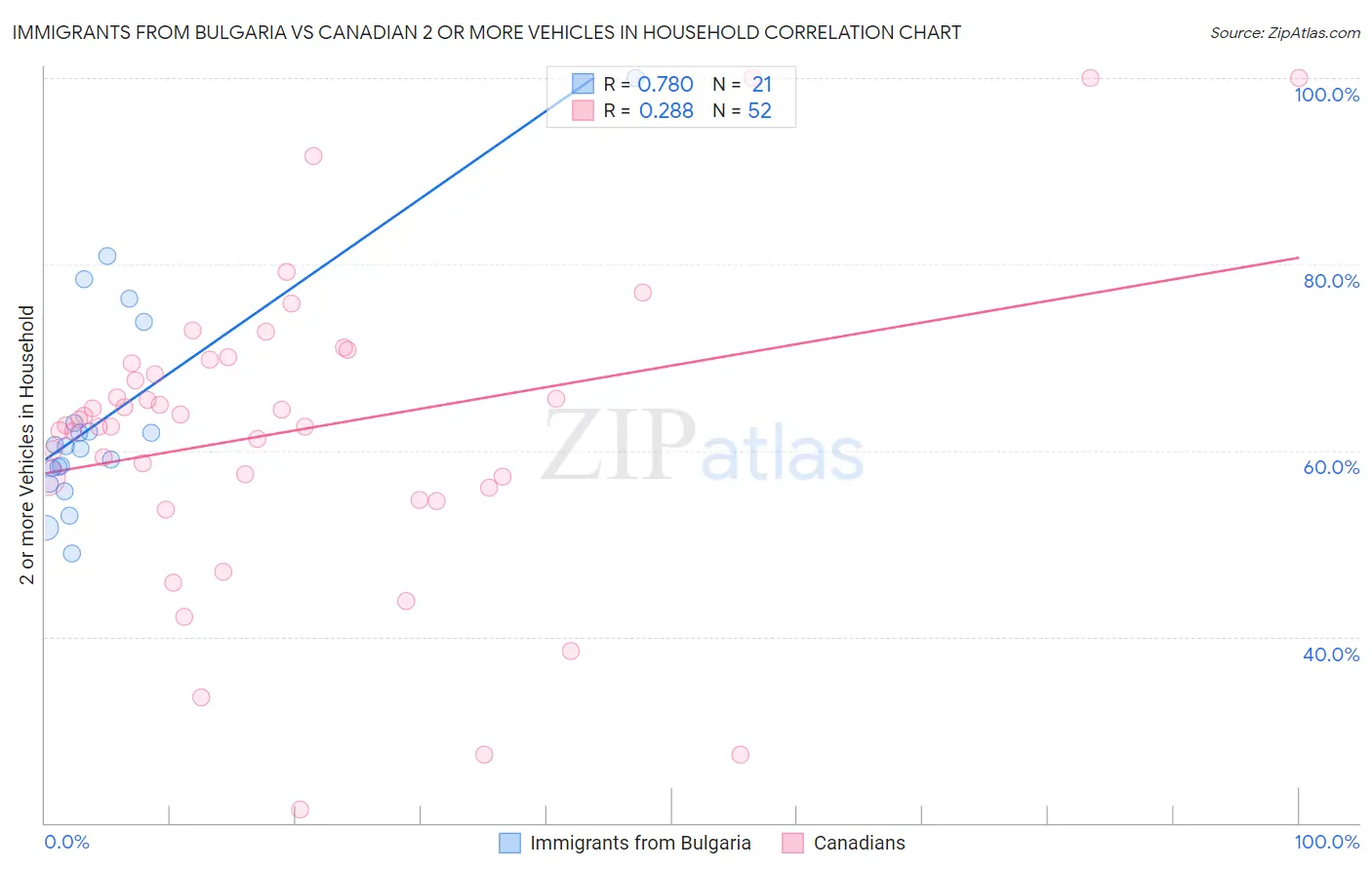 Immigrants from Bulgaria vs Canadian 2 or more Vehicles in Household