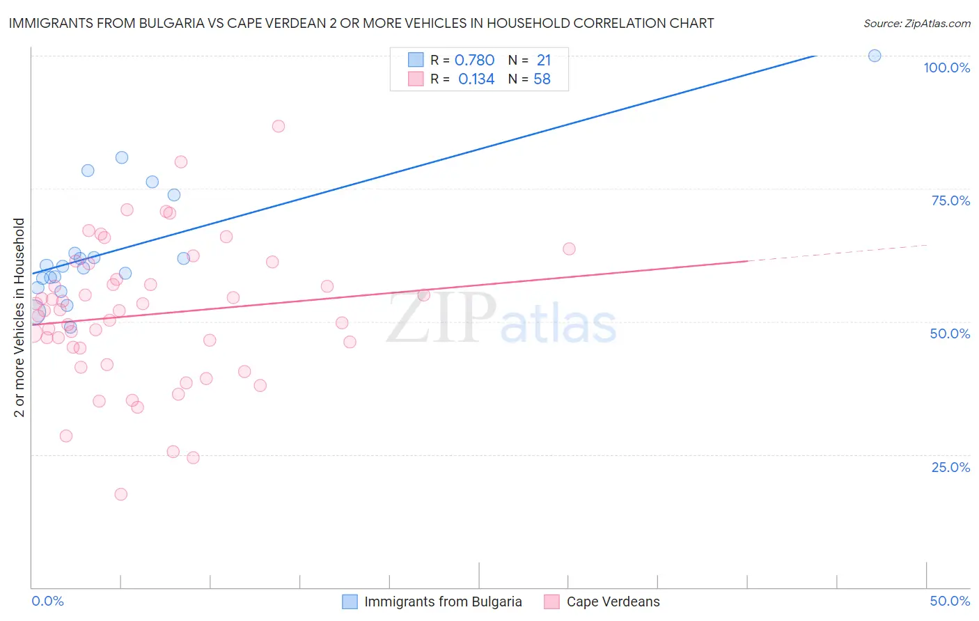 Immigrants from Bulgaria vs Cape Verdean 2 or more Vehicles in Household