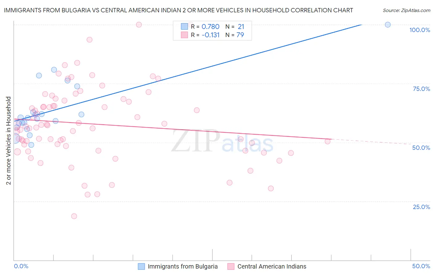 Immigrants from Bulgaria vs Central American Indian 2 or more Vehicles in Household