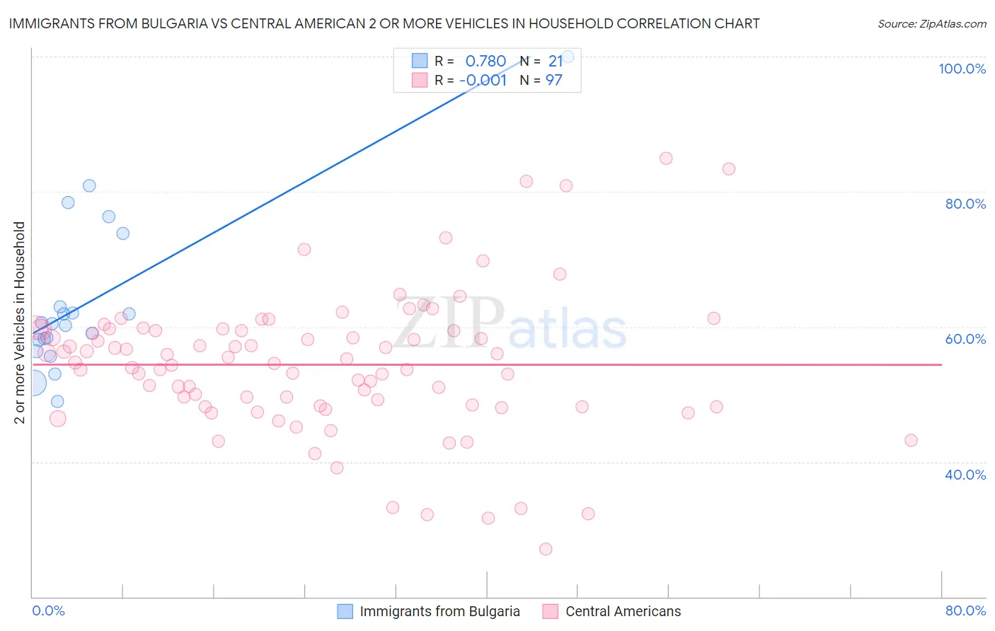 Immigrants from Bulgaria vs Central American 2 or more Vehicles in Household