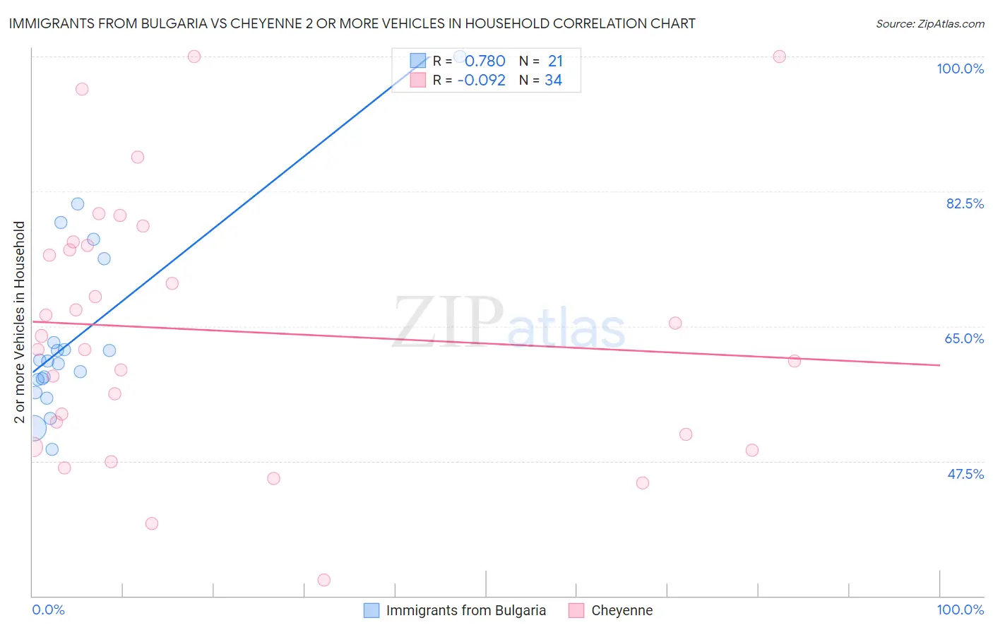 Immigrants from Bulgaria vs Cheyenne 2 or more Vehicles in Household