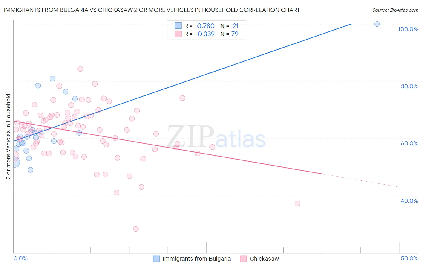 Immigrants from Bulgaria vs Chickasaw 2 or more Vehicles in Household