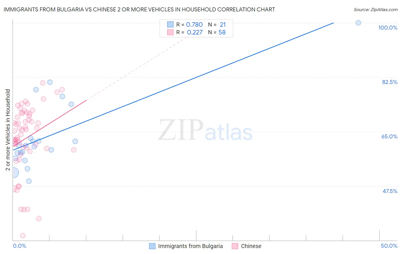 Immigrants from Bulgaria vs Chinese 2 or more Vehicles in Household