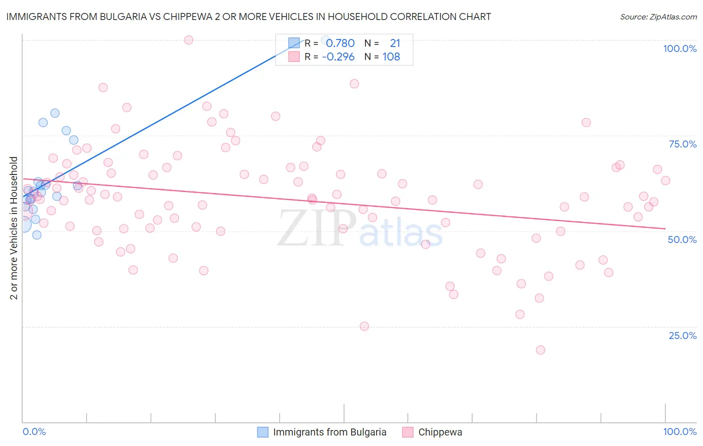 Immigrants from Bulgaria vs Chippewa 2 or more Vehicles in Household