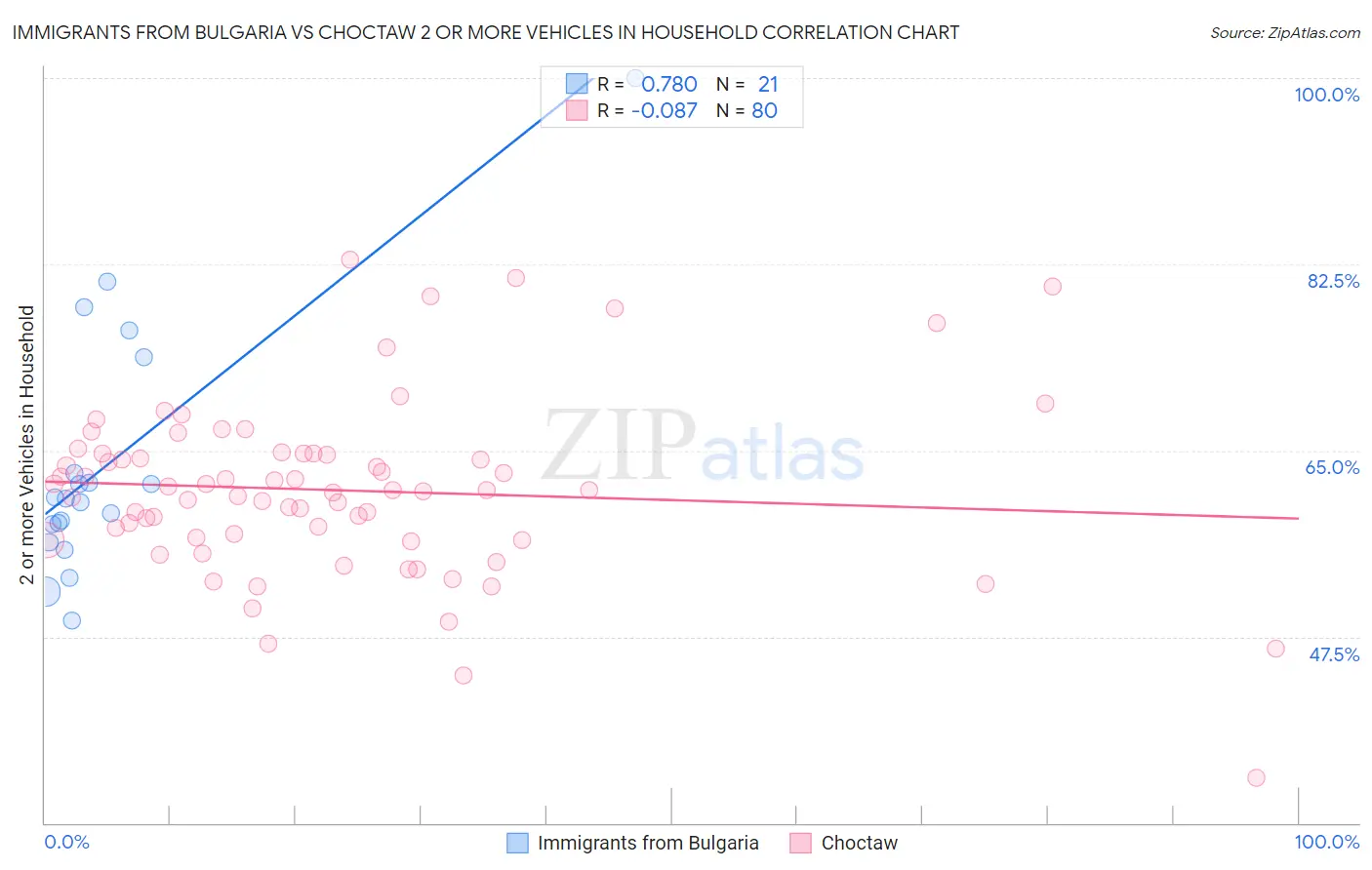 Immigrants from Bulgaria vs Choctaw 2 or more Vehicles in Household