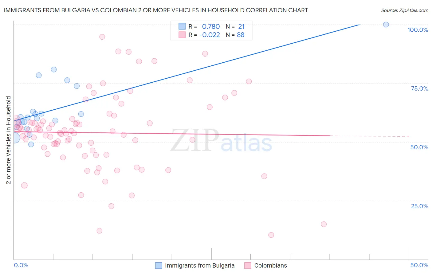 Immigrants from Bulgaria vs Colombian 2 or more Vehicles in Household