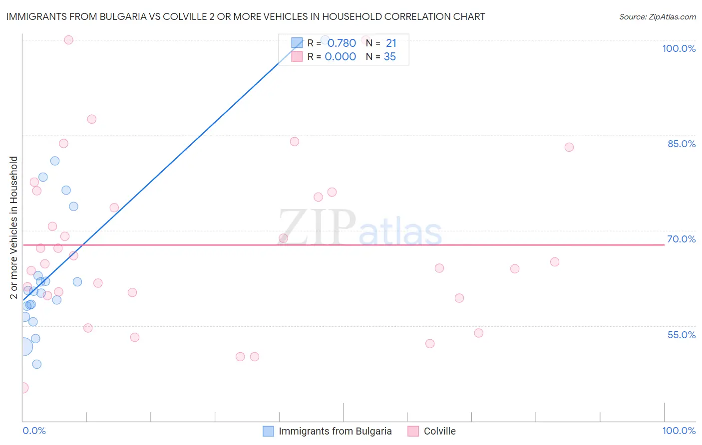 Immigrants from Bulgaria vs Colville 2 or more Vehicles in Household