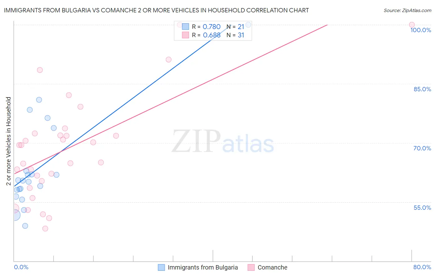 Immigrants from Bulgaria vs Comanche 2 or more Vehicles in Household