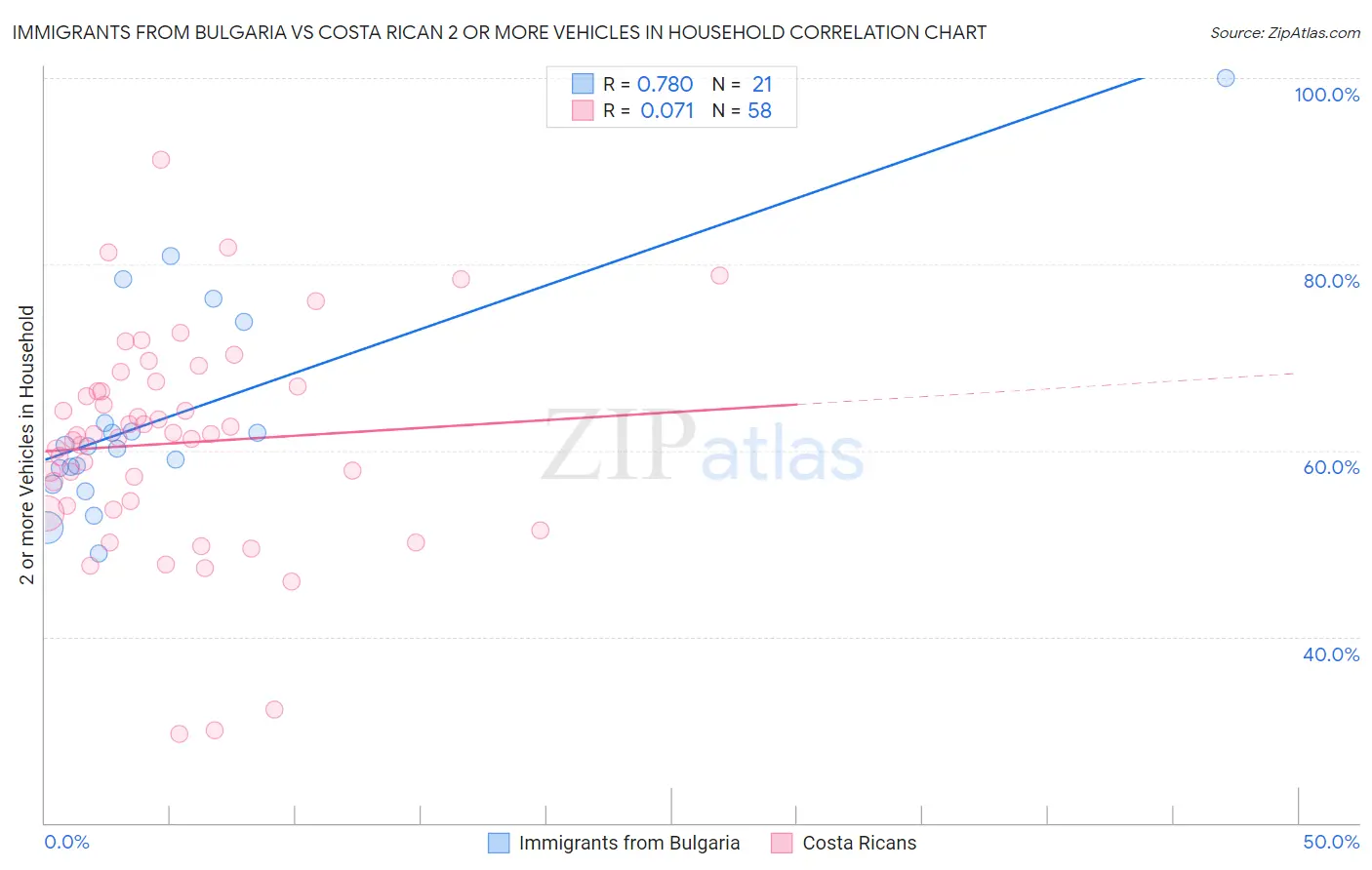 Immigrants from Bulgaria vs Costa Rican 2 or more Vehicles in Household