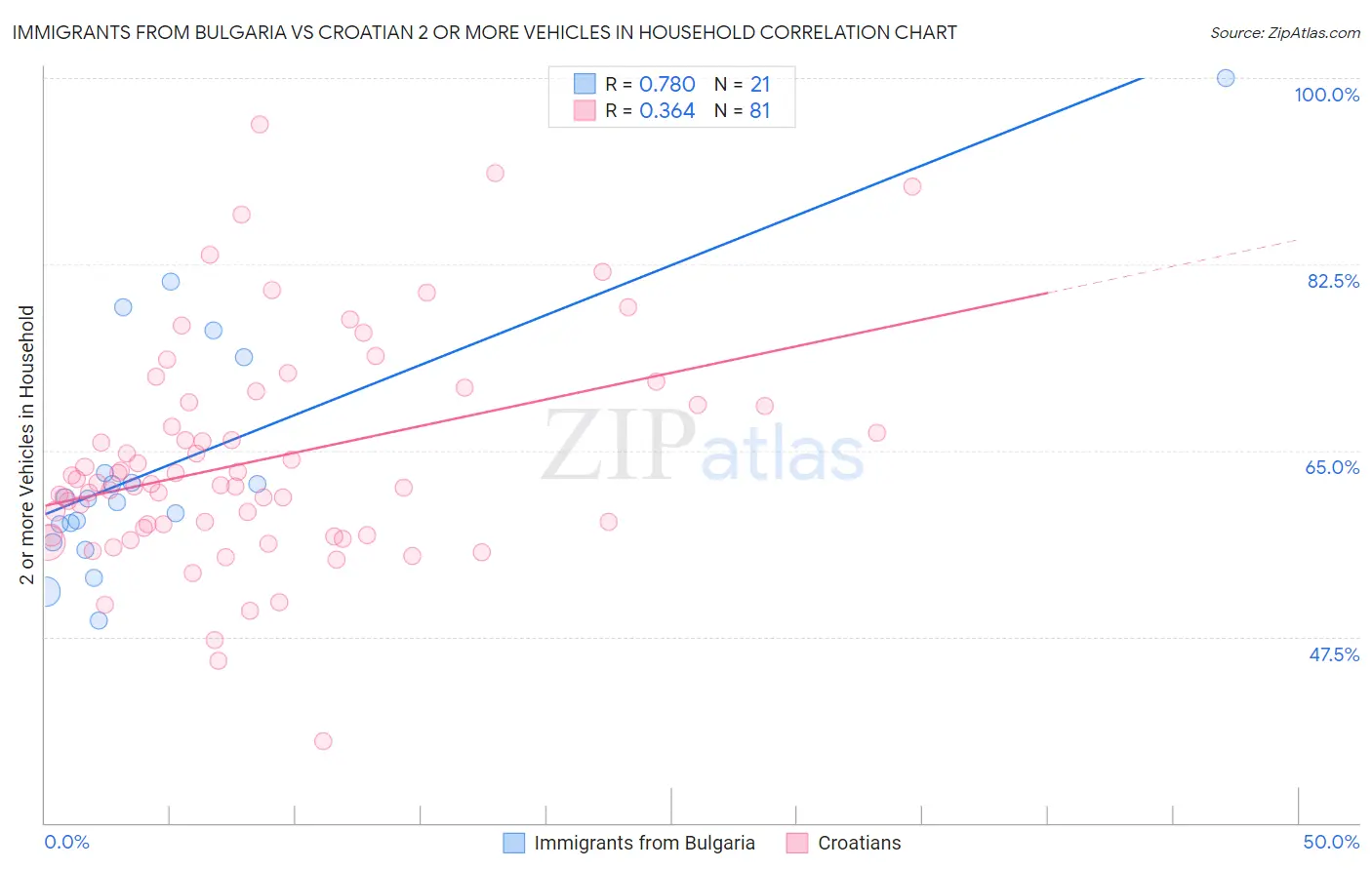 Immigrants from Bulgaria vs Croatian 2 or more Vehicles in Household