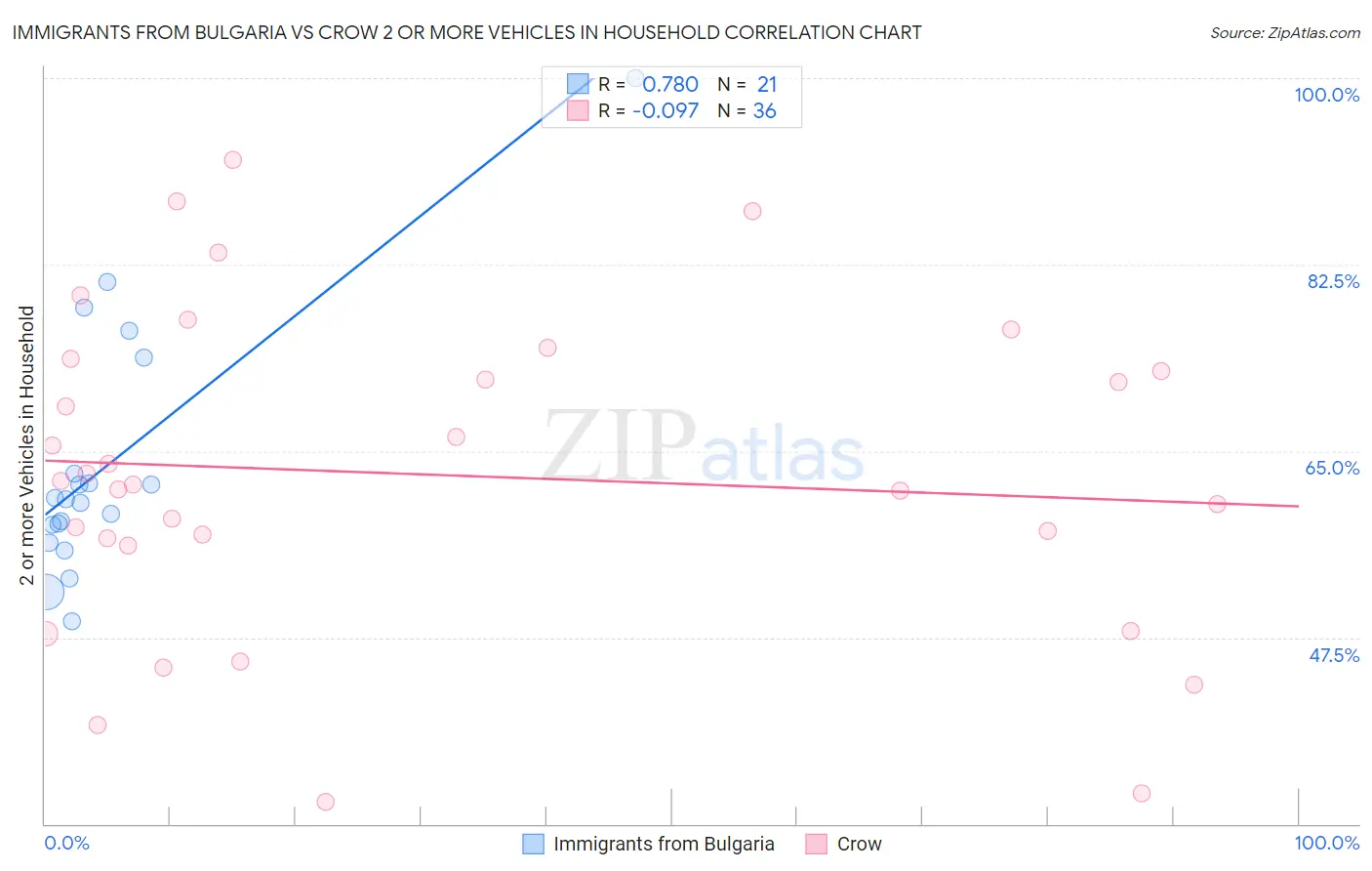 Immigrants from Bulgaria vs Crow 2 or more Vehicles in Household