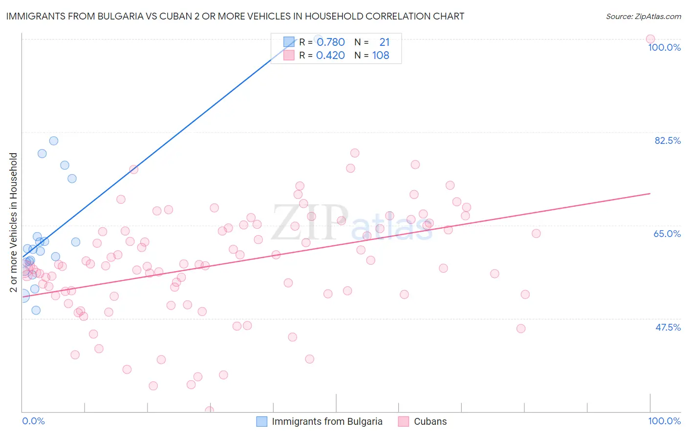 Immigrants from Bulgaria vs Cuban 2 or more Vehicles in Household