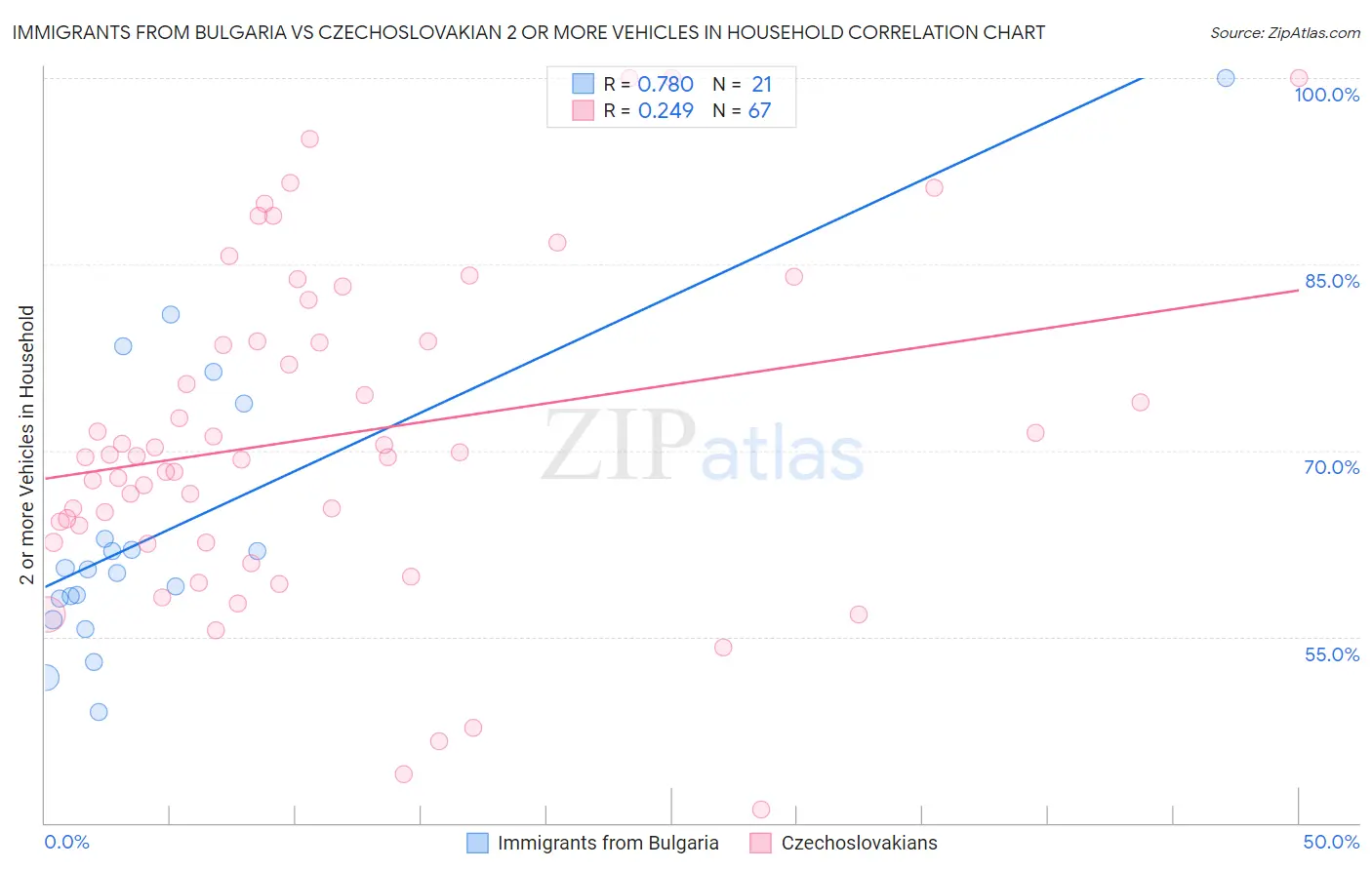 Immigrants from Bulgaria vs Czechoslovakian 2 or more Vehicles in Household