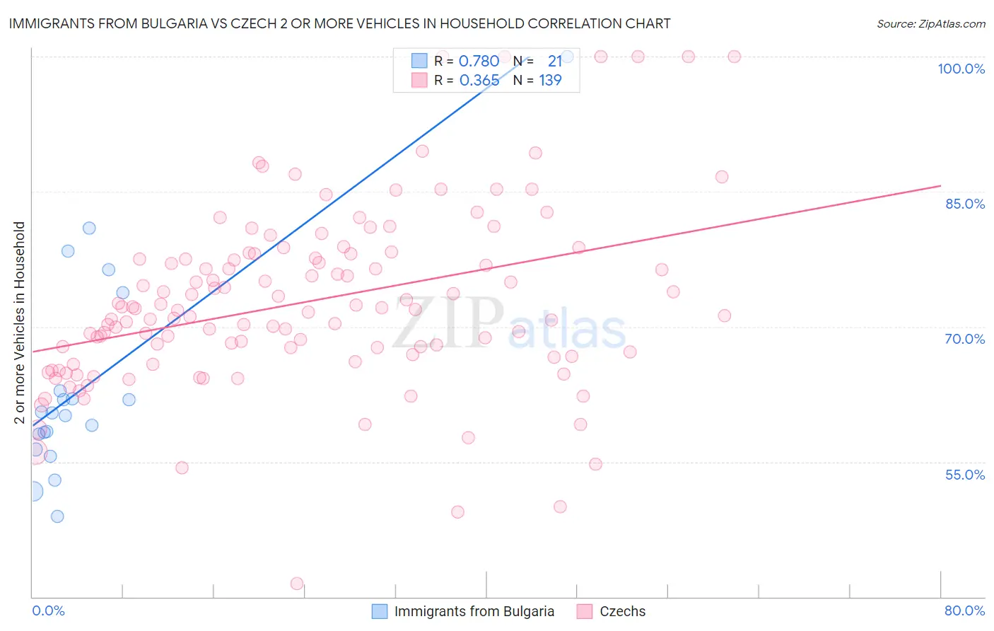 Immigrants from Bulgaria vs Czech 2 or more Vehicles in Household