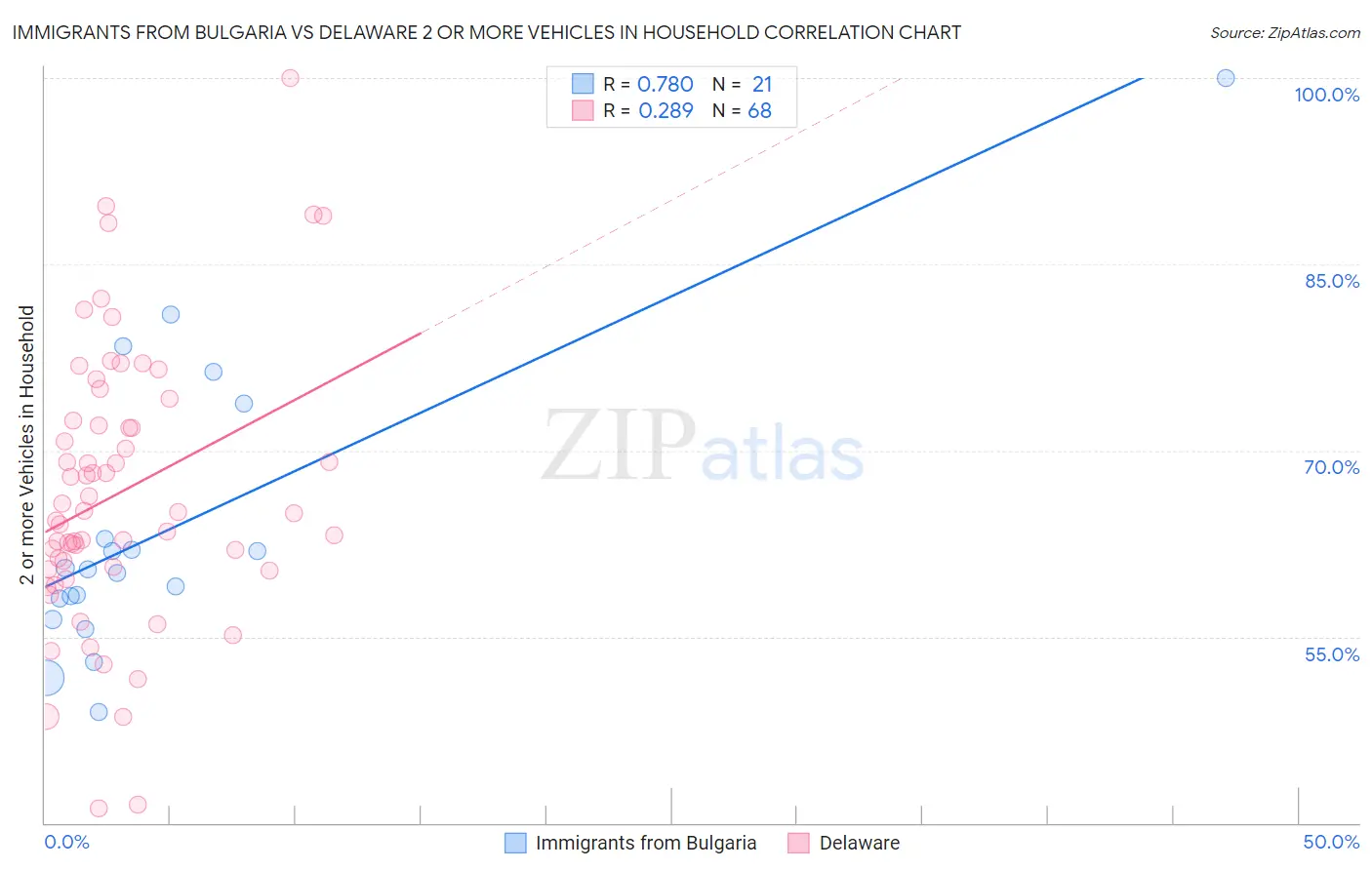 Immigrants from Bulgaria vs Delaware 2 or more Vehicles in Household