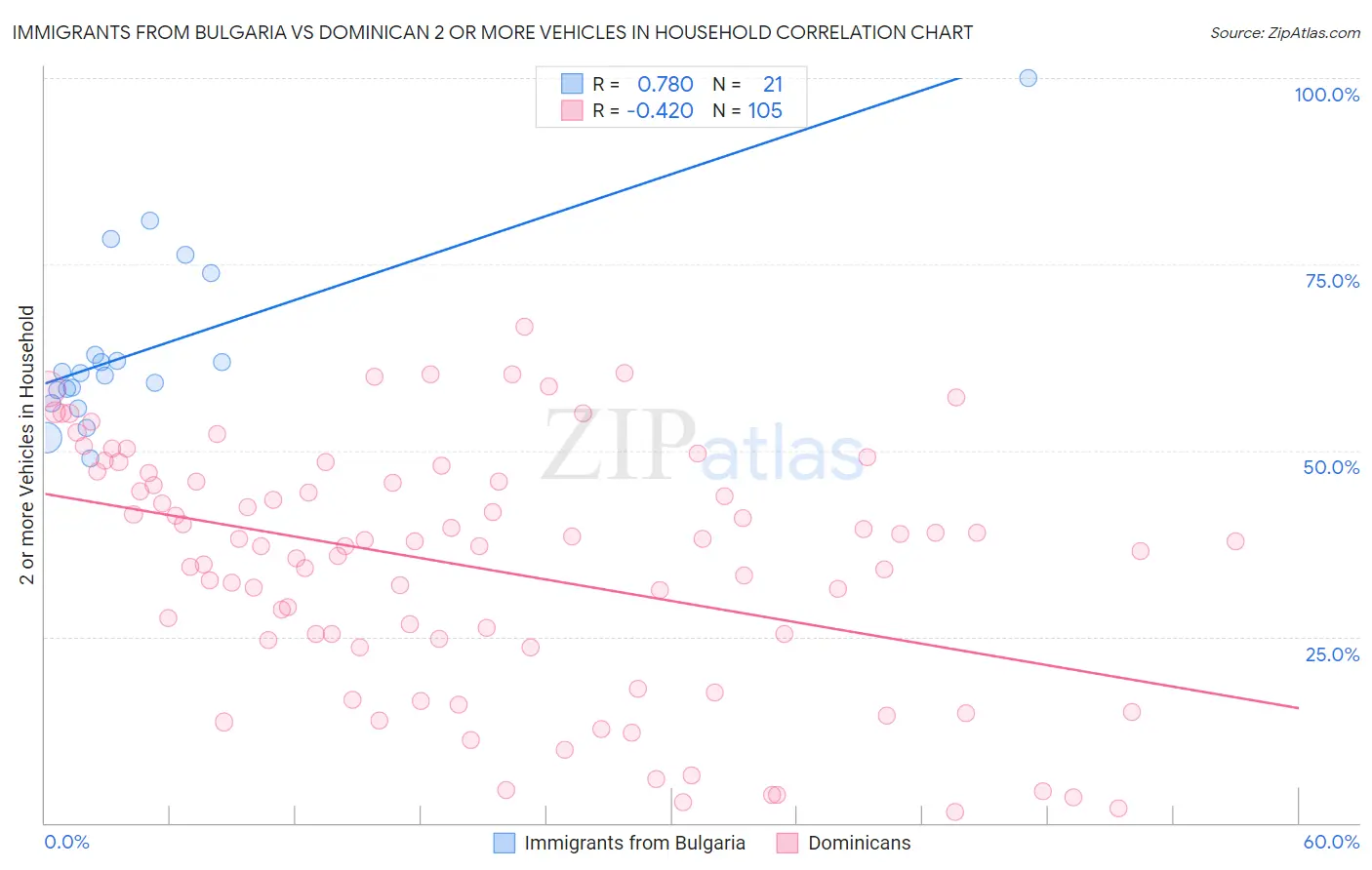 Immigrants from Bulgaria vs Dominican 2 or more Vehicles in Household