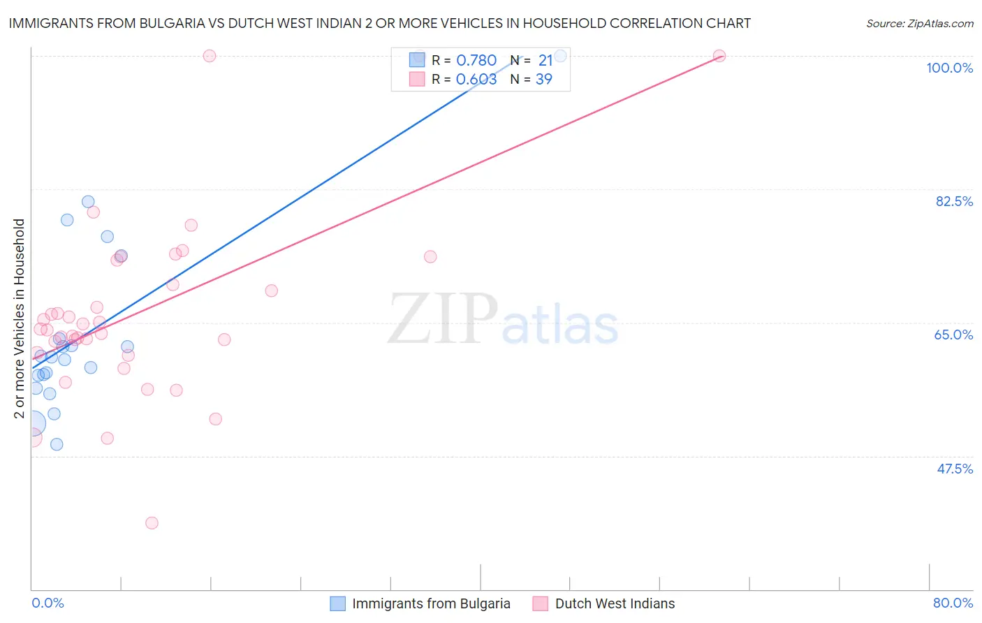 Immigrants from Bulgaria vs Dutch West Indian 2 or more Vehicles in Household