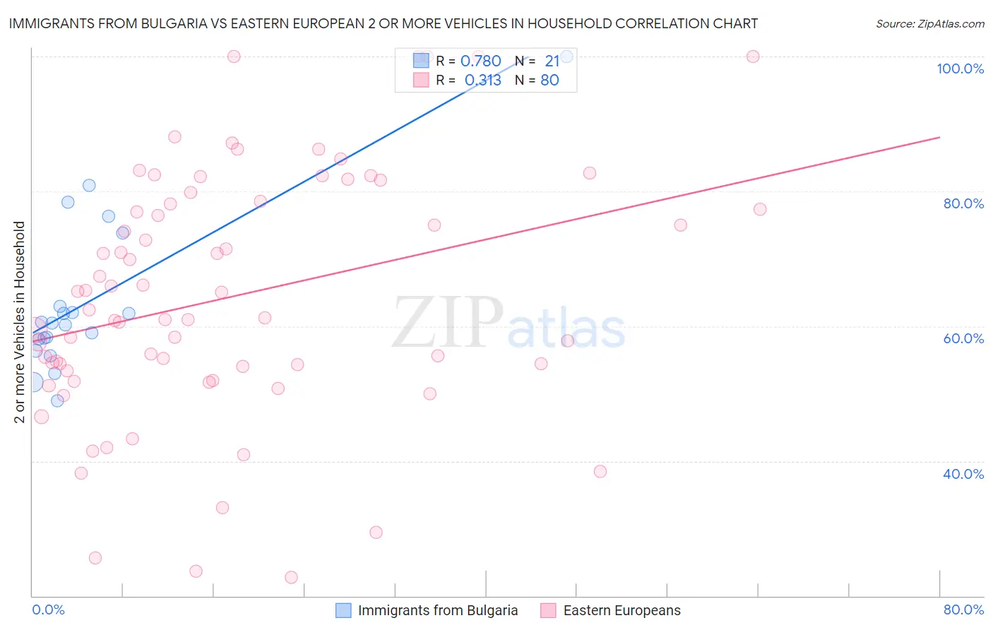 Immigrants from Bulgaria vs Eastern European 2 or more Vehicles in Household