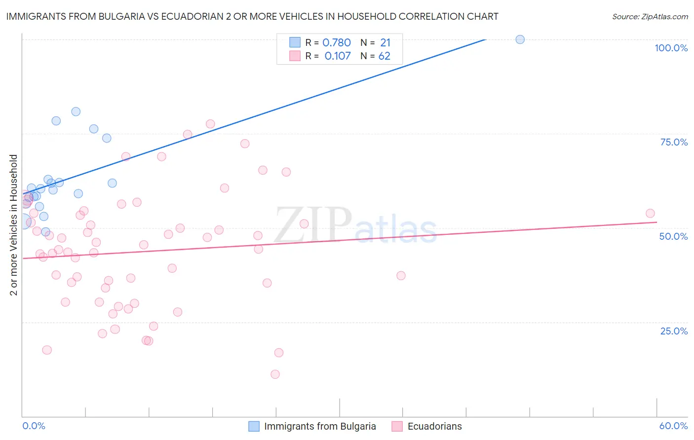 Immigrants from Bulgaria vs Ecuadorian 2 or more Vehicles in Household