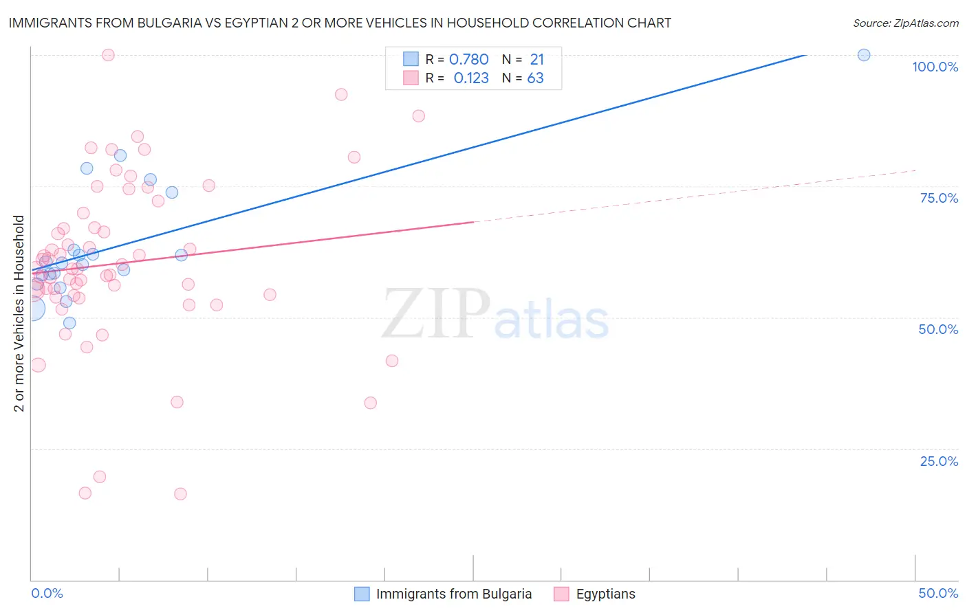 Immigrants from Bulgaria vs Egyptian 2 or more Vehicles in Household