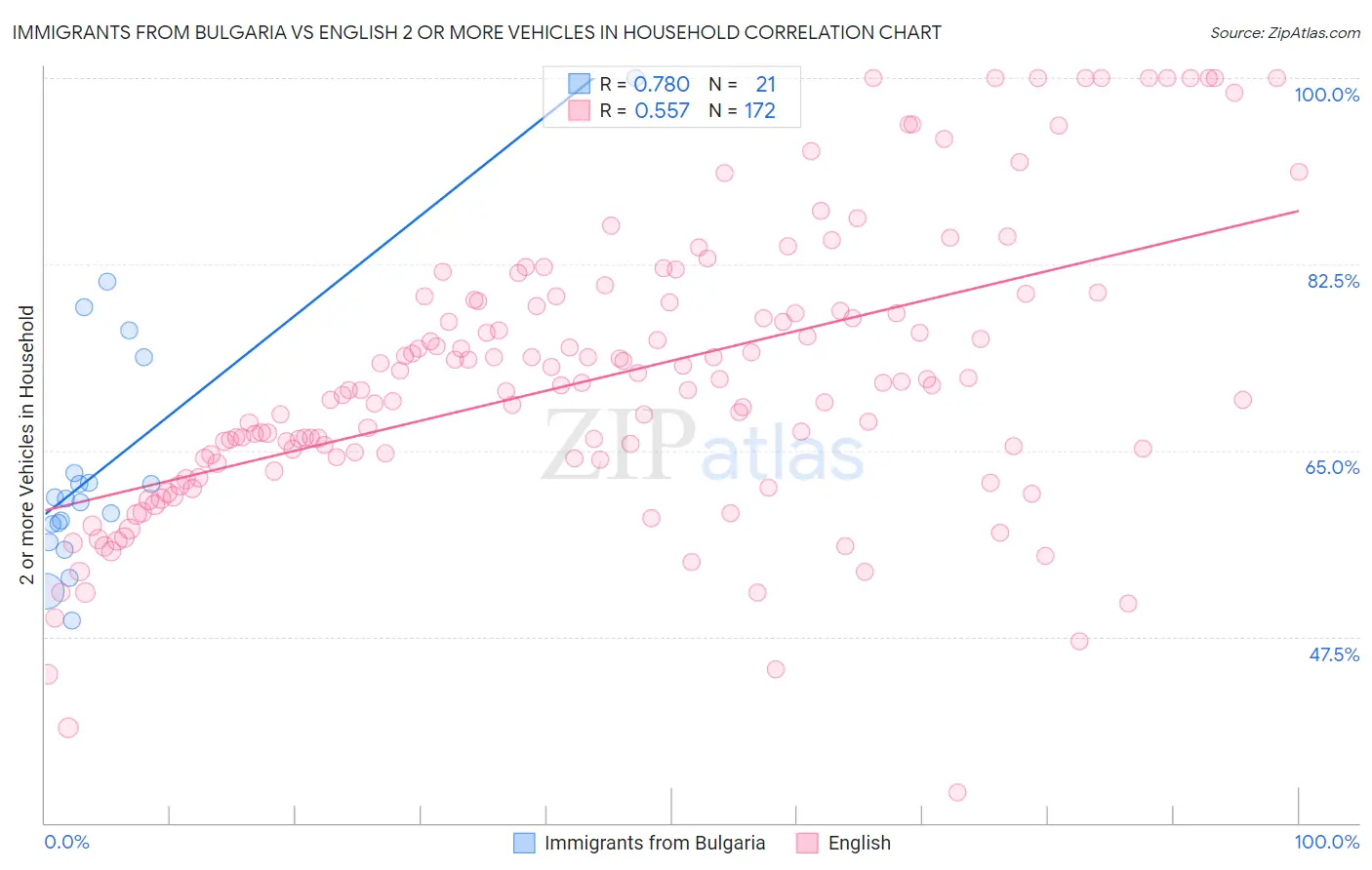 Immigrants from Bulgaria vs English 2 or more Vehicles in Household