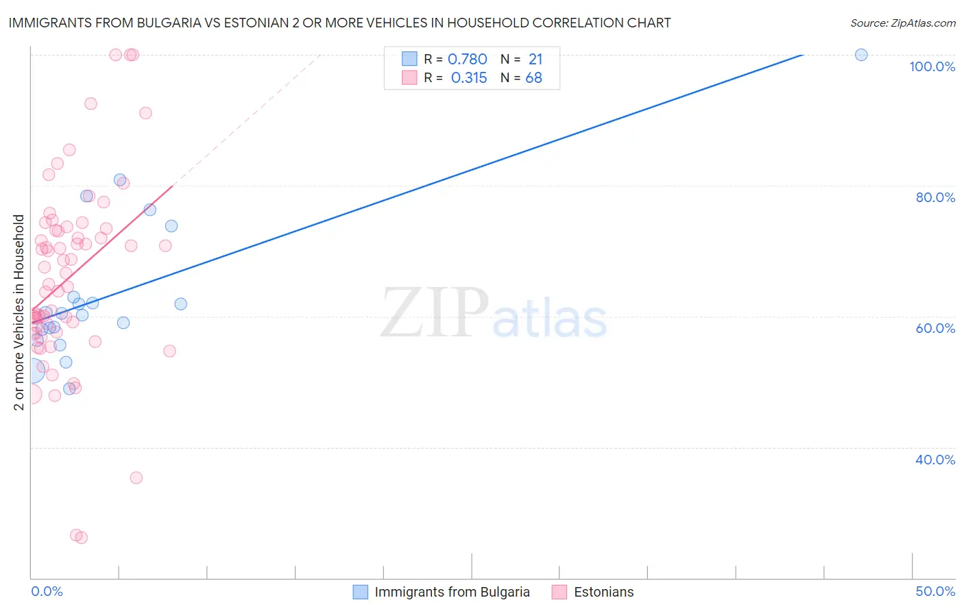 Immigrants from Bulgaria vs Estonian 2 or more Vehicles in Household