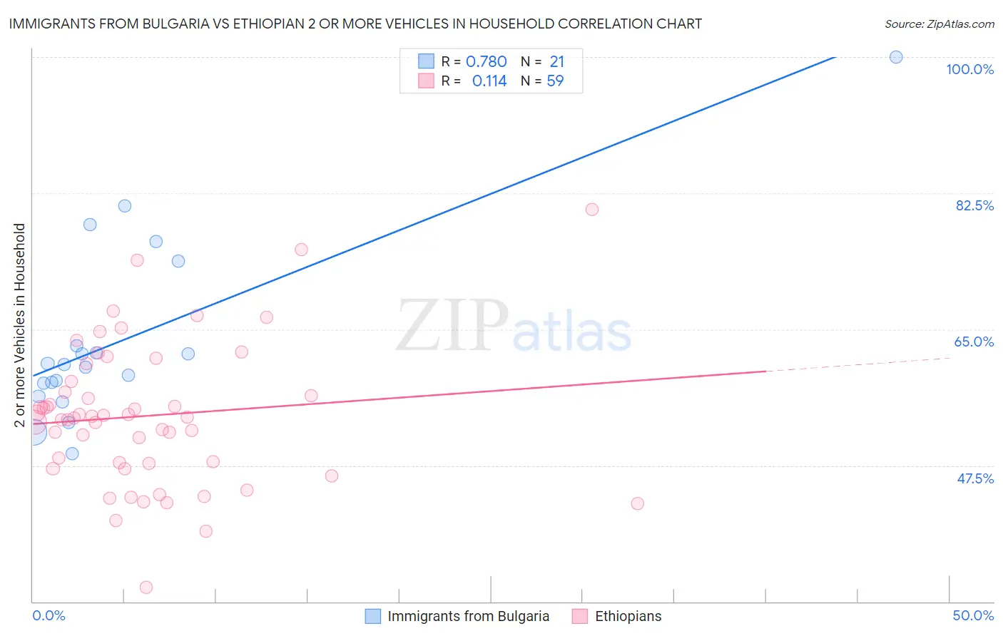 Immigrants from Bulgaria vs Ethiopian 2 or more Vehicles in Household