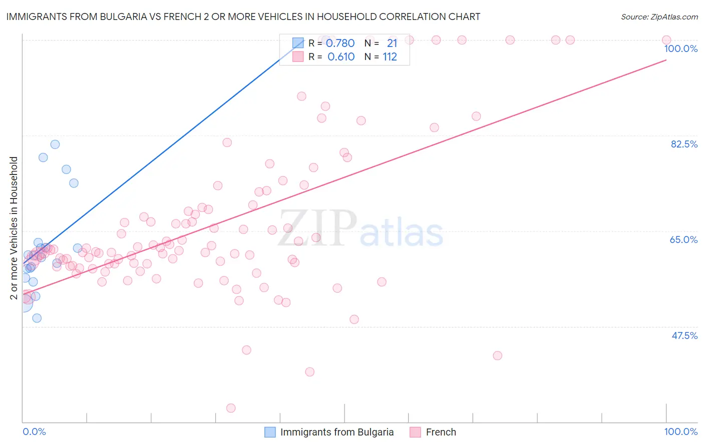 Immigrants from Bulgaria vs French 2 or more Vehicles in Household