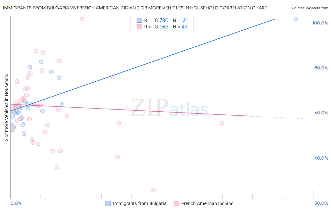 Immigrants from Bulgaria vs French American Indian 2 or more Vehicles in Household
