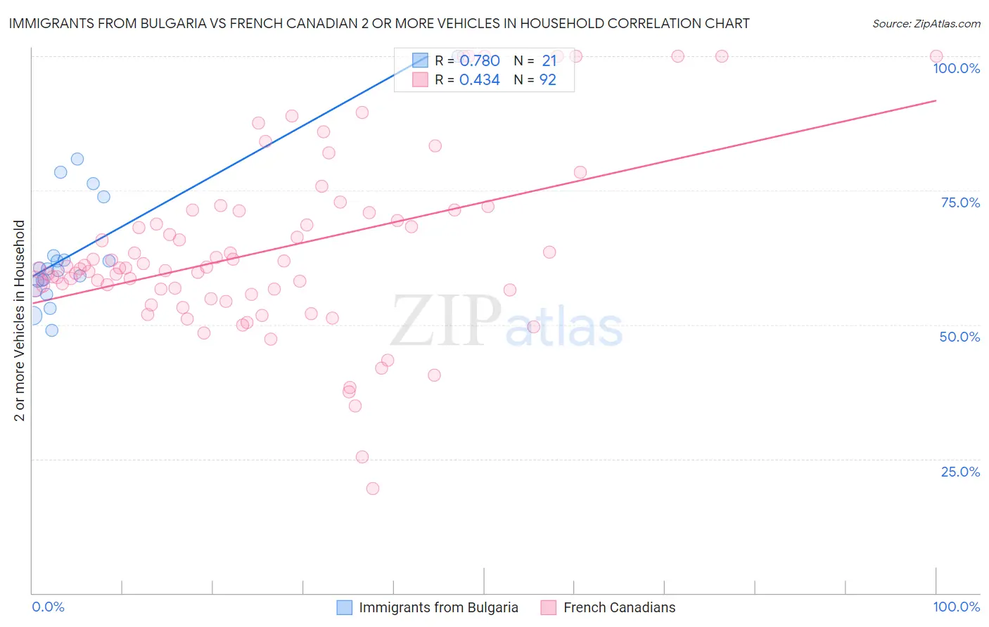 Immigrants from Bulgaria vs French Canadian 2 or more Vehicles in Household