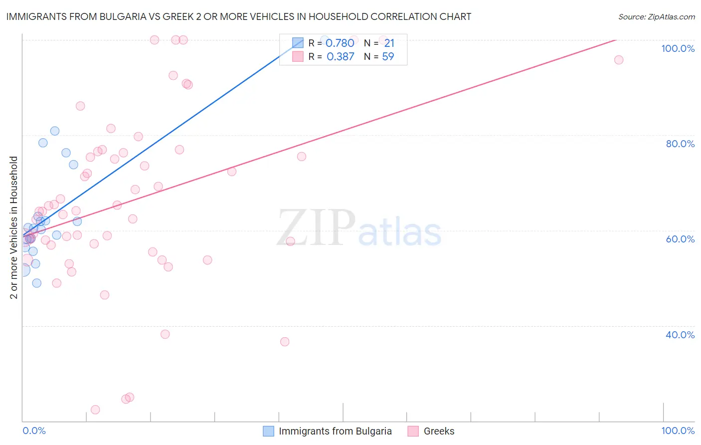 Immigrants from Bulgaria vs Greek 2 or more Vehicles in Household