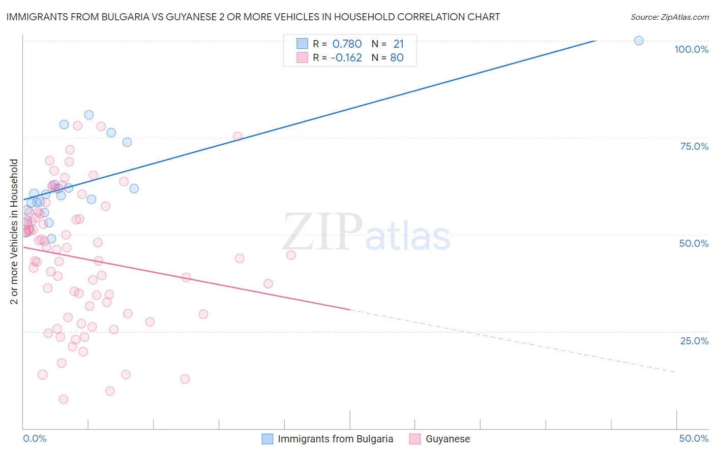 Immigrants from Bulgaria vs Guyanese 2 or more Vehicles in Household