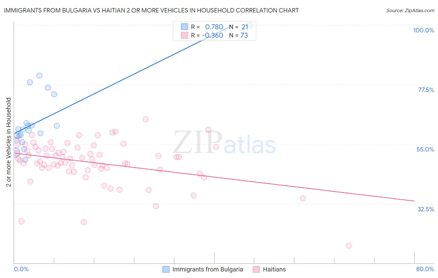 Immigrants from Bulgaria vs Haitian 2 or more Vehicles in Household