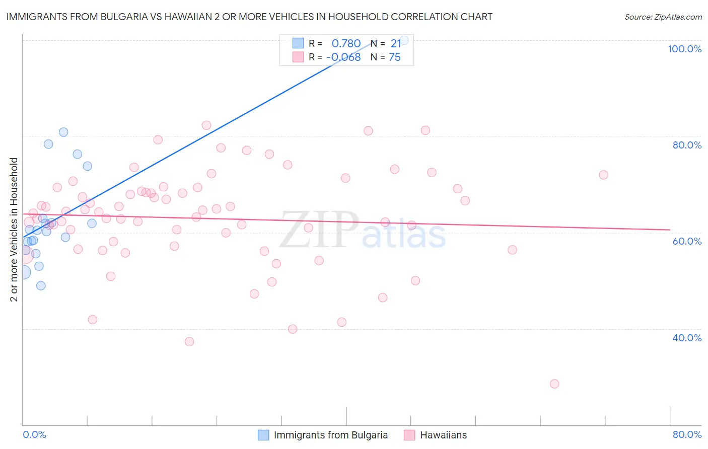Immigrants from Bulgaria vs Hawaiian 2 or more Vehicles in Household