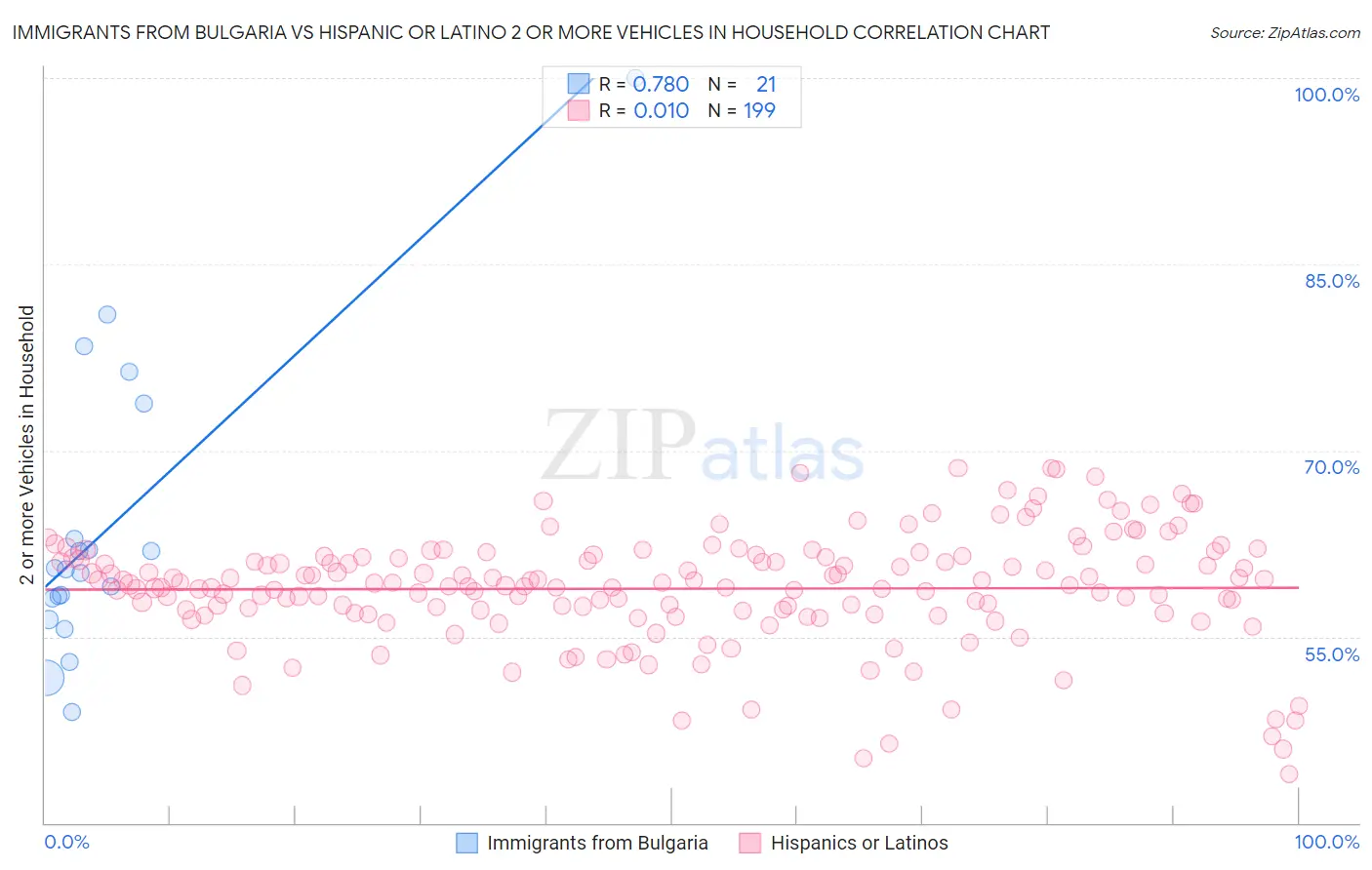 Immigrants from Bulgaria vs Hispanic or Latino 2 or more Vehicles in Household