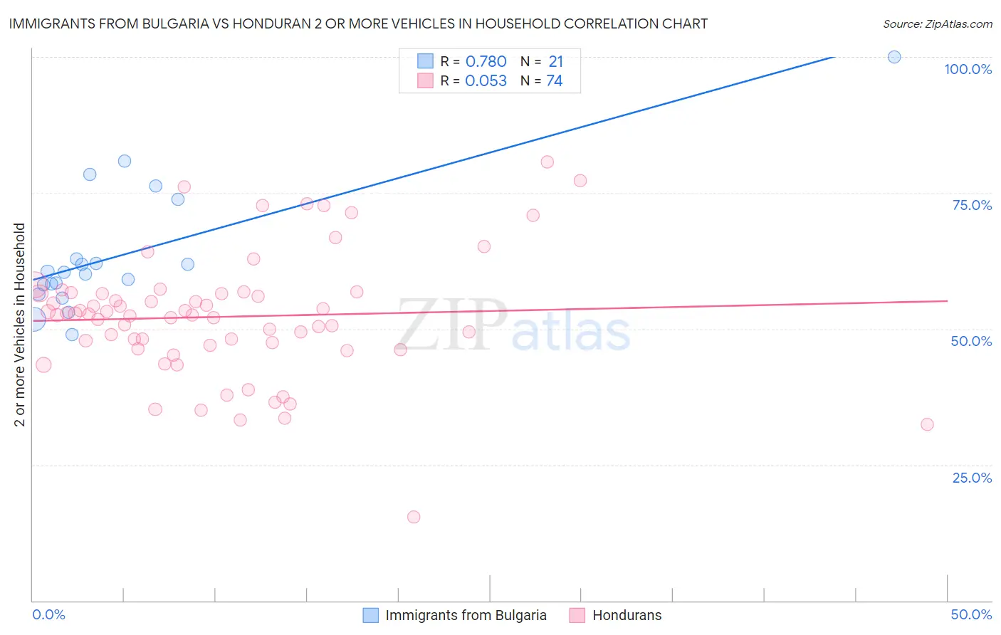Immigrants from Bulgaria vs Honduran 2 or more Vehicles in Household