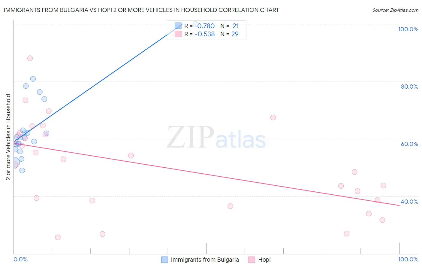 Immigrants from Bulgaria vs Hopi 2 or more Vehicles in Household