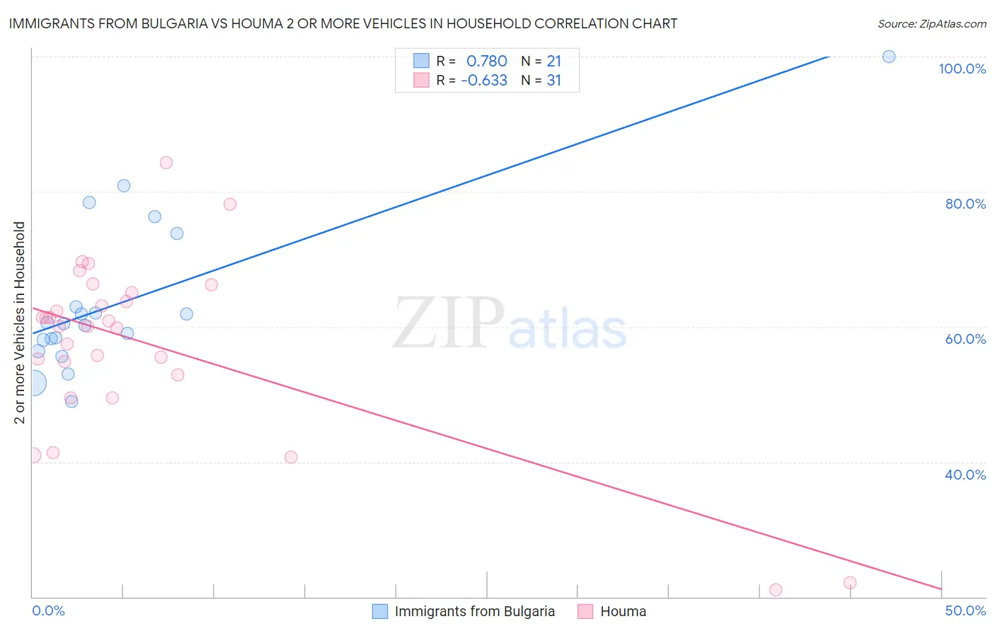 Immigrants from Bulgaria vs Houma 2 or more Vehicles in Household