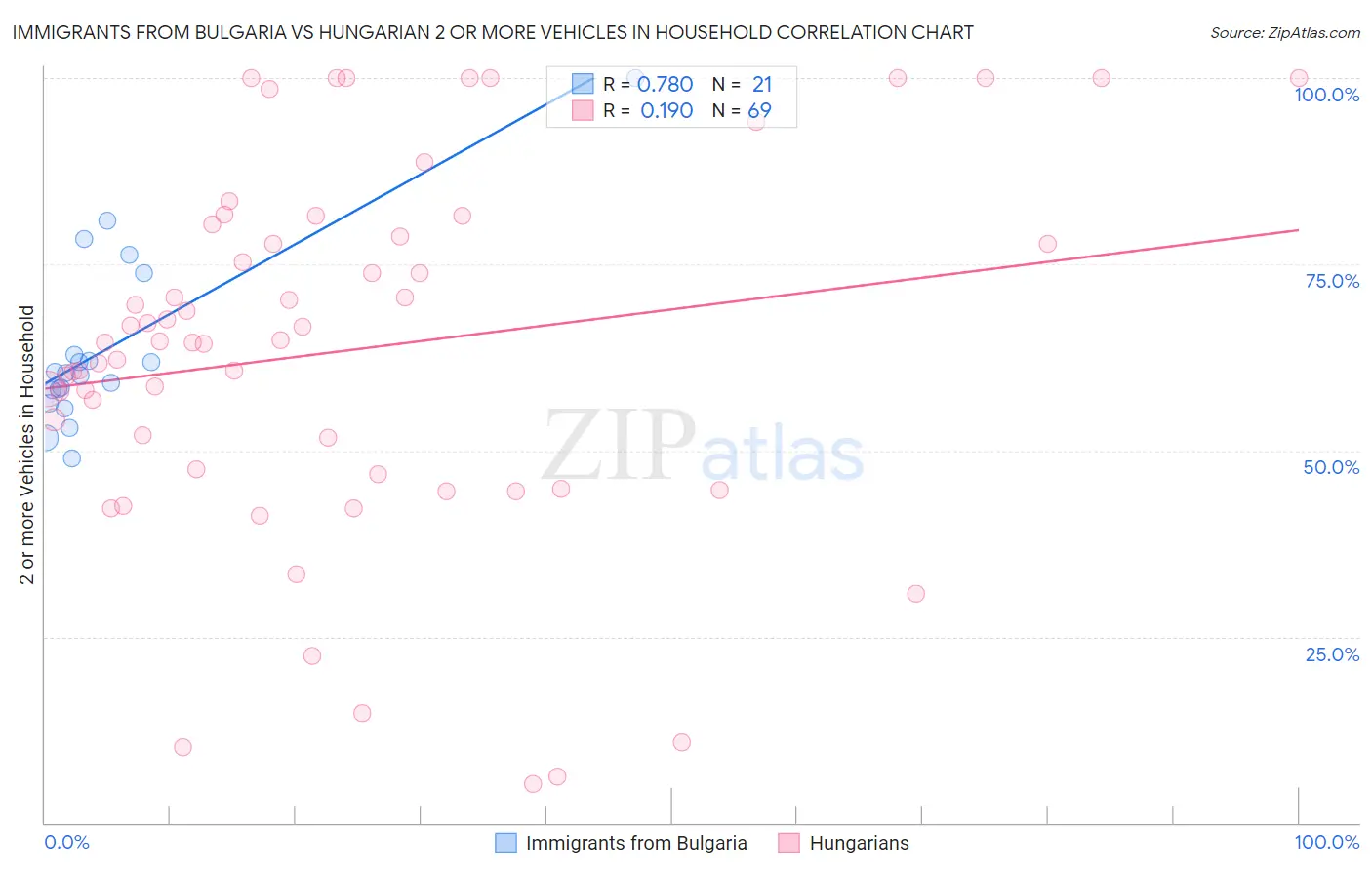 Immigrants from Bulgaria vs Hungarian 2 or more Vehicles in Household