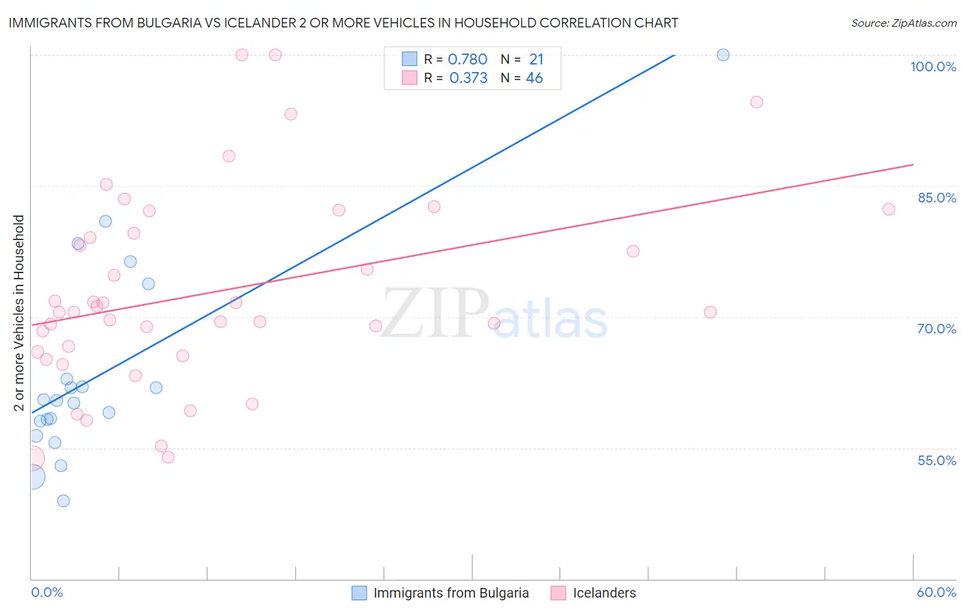 Immigrants from Bulgaria vs Icelander 2 or more Vehicles in Household