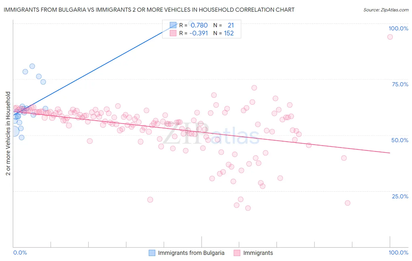 Immigrants from Bulgaria vs Immigrants 2 or more Vehicles in Household