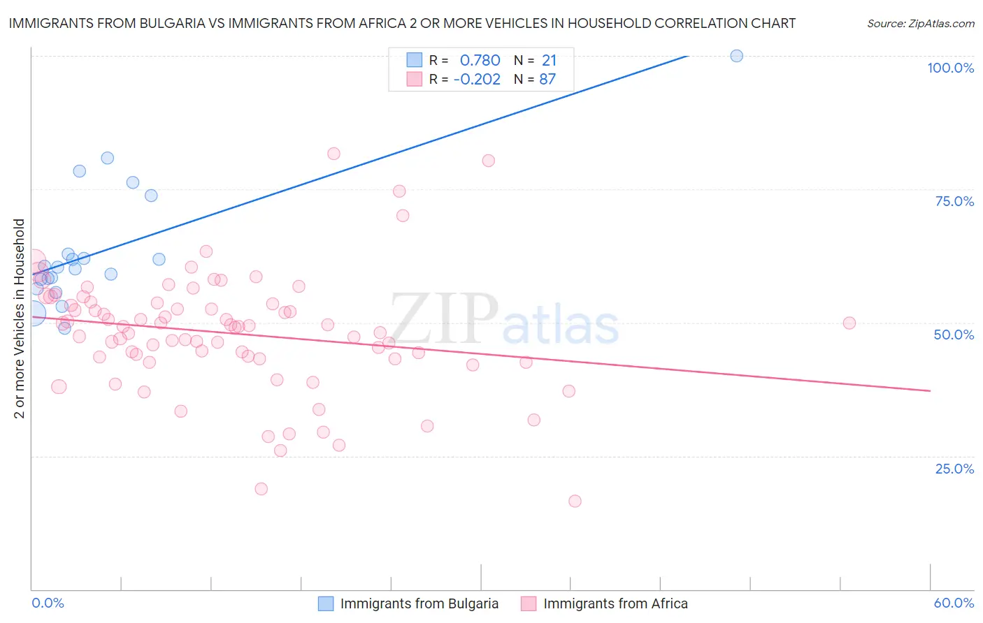 Immigrants from Bulgaria vs Immigrants from Africa 2 or more Vehicles in Household