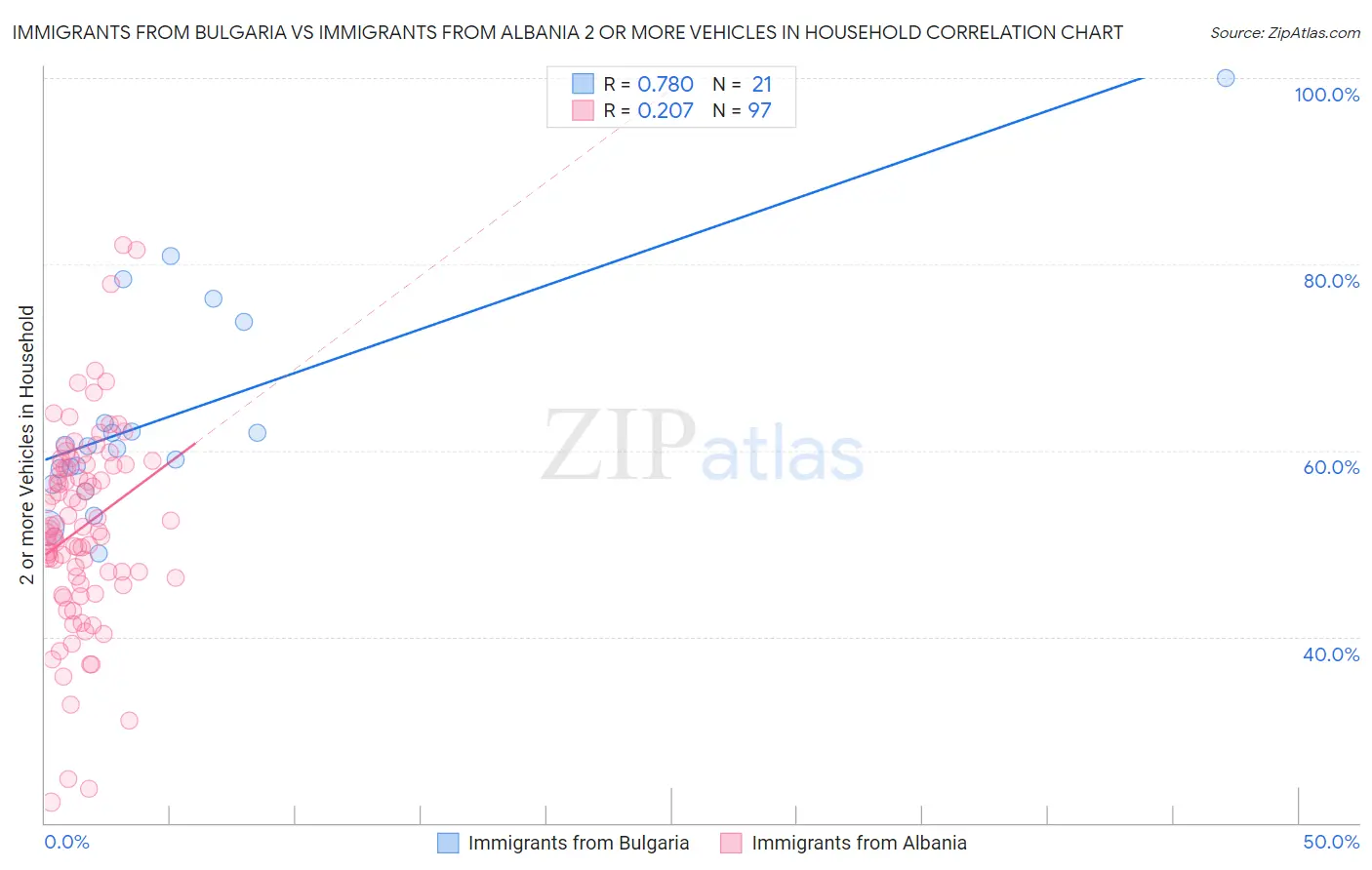 Immigrants from Bulgaria vs Immigrants from Albania 2 or more Vehicles in Household
