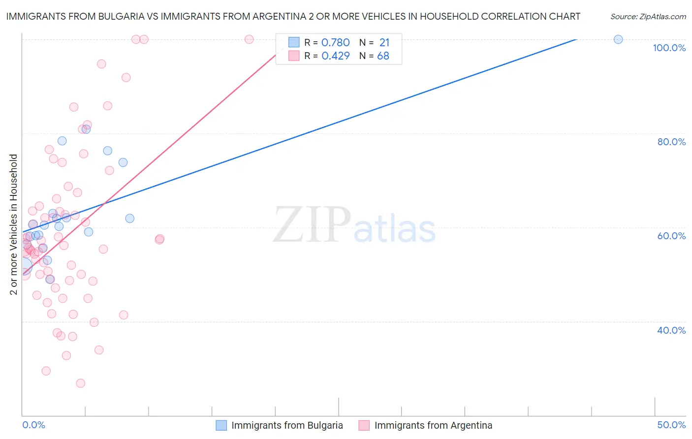 Immigrants from Bulgaria vs Immigrants from Argentina 2 or more Vehicles in Household